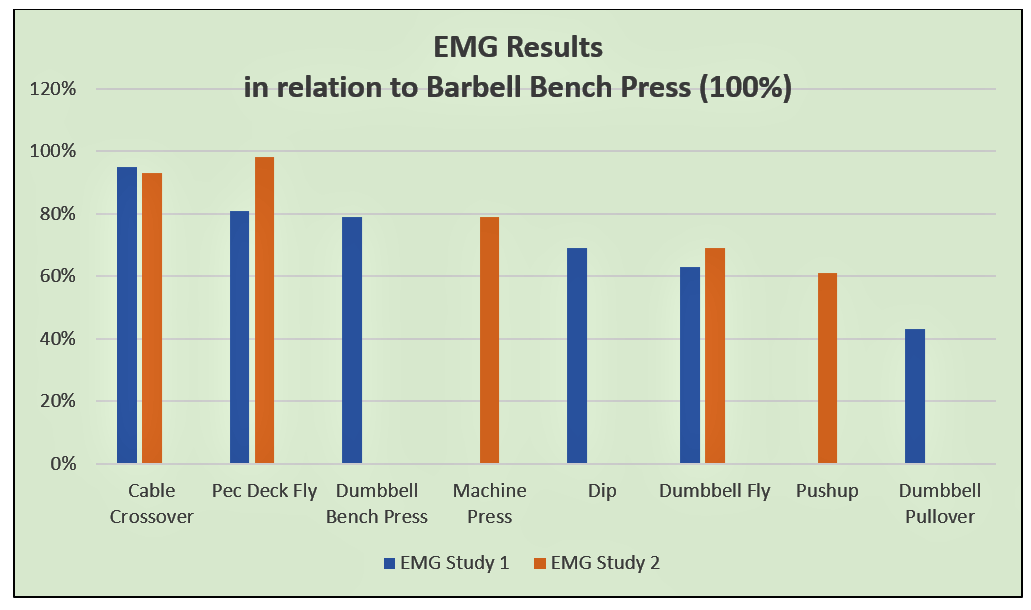 Chest Exercise Graph Science Says: Best Chest Exercises - The Barbell