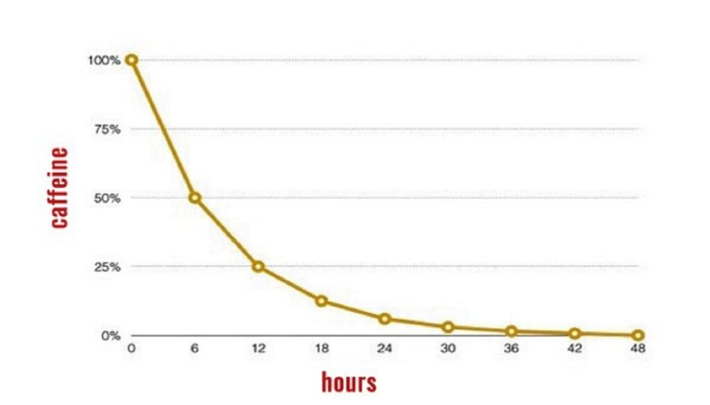 how long do the effects of caffeine last