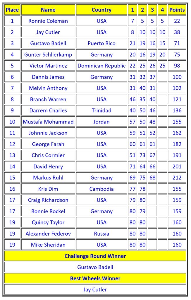 2005 Mr. Olympia scorecard