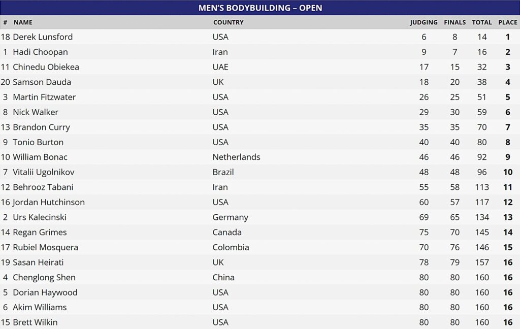 2025 Mr. Olympia scorecard