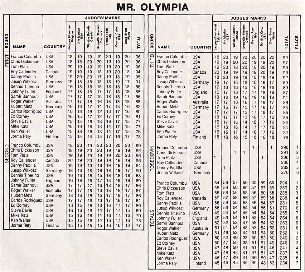 1981 Mr. Olympia scorecard