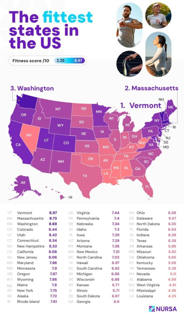 fittest states in USA