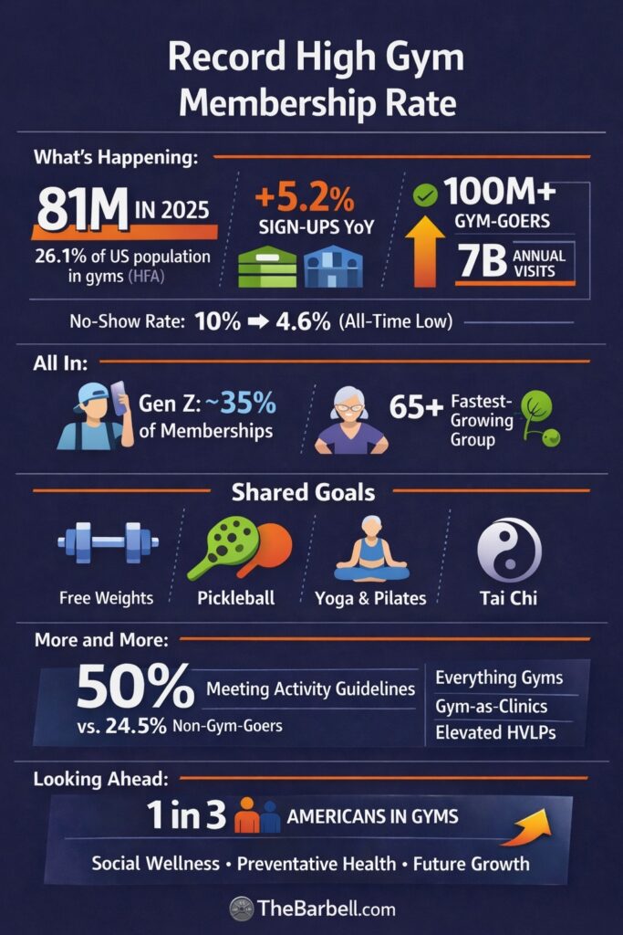 gym membership record high