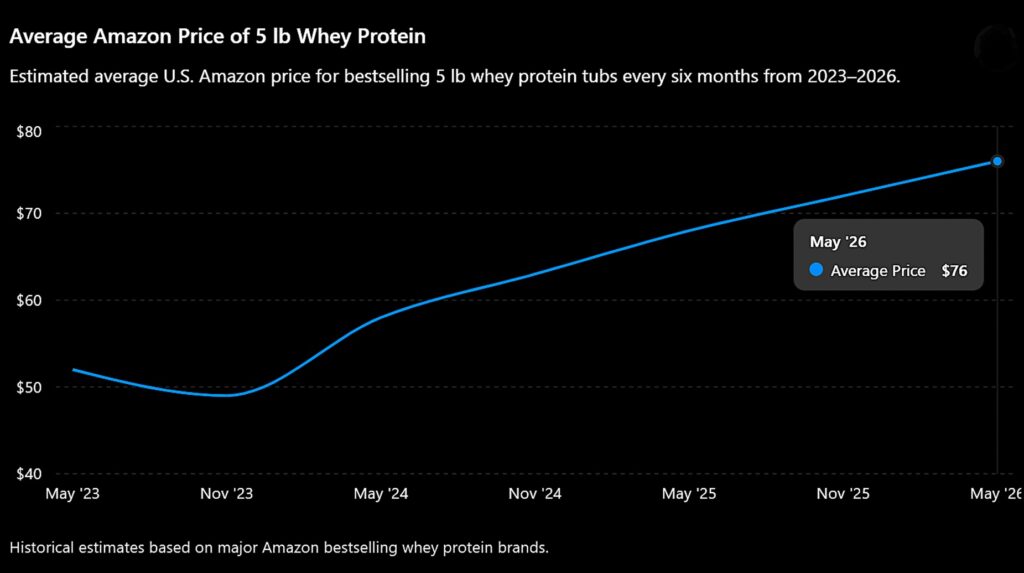 average price of whey