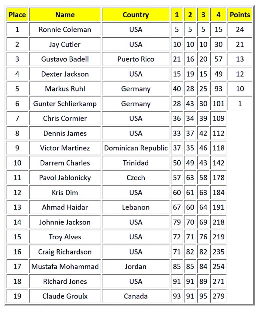 2004 Mr. Olympia scorecard