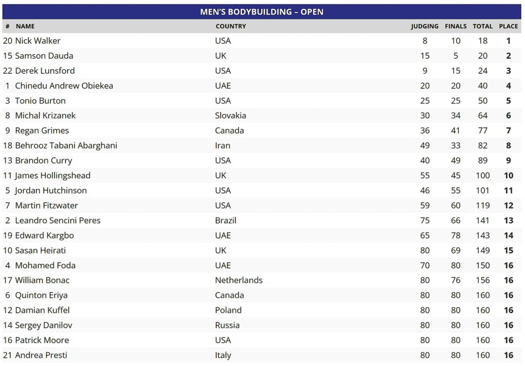 2026 Mr. Olympia scorecard